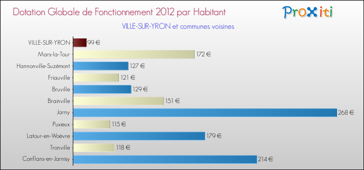 Montant des dotations globales de fonctionnement DGF par Habitant pour VILLE-SUR-YRON et les communes proches Comparaison des des dotations globales de fonctionnement DGF par habitant pour VILLE-SUR-YRON et les communes voisines
