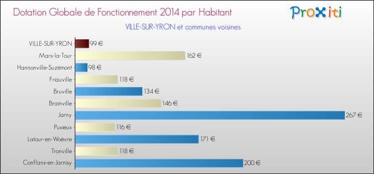 Montant des dotations globales de fonctionnement DGF par Habitant pour VILLE-SUR-YRON et les communes proches en 2014. Comparaison des des dotations globales de fonctionnement DGF par habitant pour VILLE-SUR-YRON et les communes voisines en 2014.