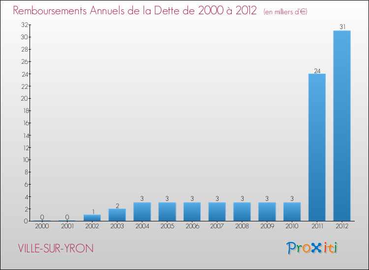 Evolution de l'annuité de la dette pour la commune de VILLE-SUR-YRON de 2000 à 2012 Annuités de la dette pour VILLE-SUR-YRON de 2000 à 2012