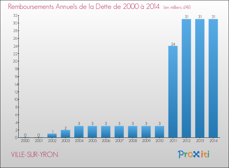 Evolution de l'annuité de la dette pour la commune de VILLE-SUR-YRON de 2000 à 2014 Annuités de la dette pour VILLE-SUR-YRON de 2000 à 2014