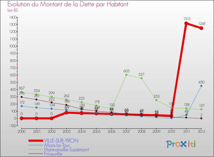 Evolution de la dette par habitant pour la commune de VILLE-SUR-YRON et les communes proches de 2000 à 2012 Comparaison de la dette par habitant pour VILLE-SUR-YRON et les communes voisines de 2000 à 2012