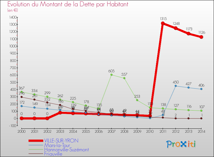 Evolution de la dette par habitant pour la commune de VILLE-SUR-YRON et les communes proches de 2000 à 2014 Comparaison de la dette par habitant pour VILLE-SUR-YRON et les communes voisines de 2000 à 2014