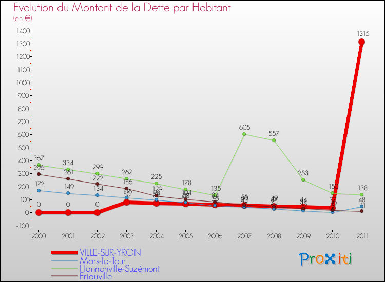 Evolution de la dette par habitant pour la commune de VILLE-SUR-YRON et les communes proches Comparaison de la dette par habitant pour VILLE-SUR-YRON et les communes voisines