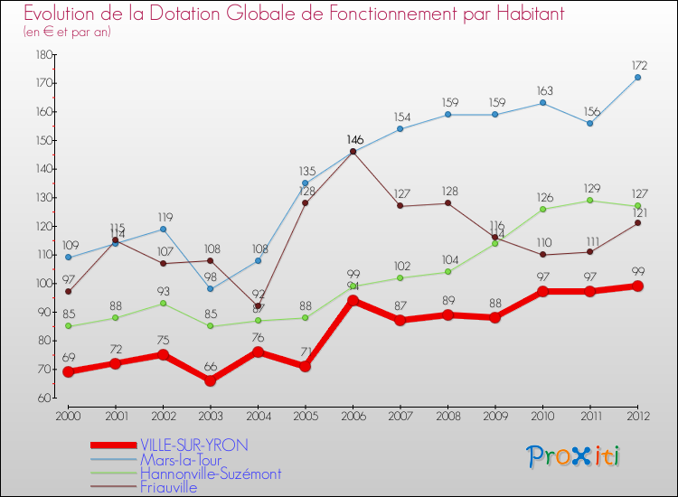Evolution et montant de la dotation globale de fonctionnement par Habitant pour VILLE-SUR-YRON et les communes proches Comparaison des dotations globales de fonctionnement par habitant pour VILLE-SUR-YRON et les communes voisines