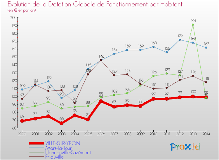 Evolution et montant de la dotation globale de fonctionnement par Habitant pour VILLE-SUR-YRON et les communes proches de 2000 à 2014. Comparaison des dotations globales de fonctionnement par habitant pour VILLE-SUR-YRON et les communes voisines de 2000 à 2014.