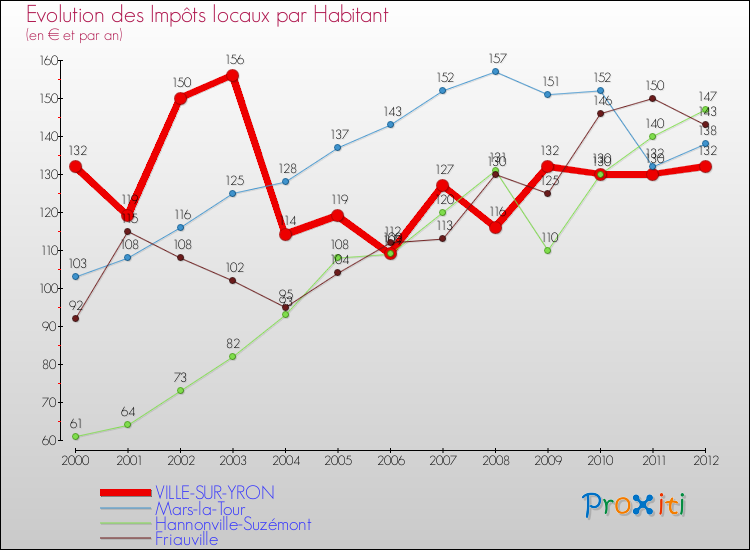 Evolution et montant des impôts locaux par Habitant pour VILLE-SUR-YRON et les communes proches Comparaison des impôts locaux par habitant pour VILLE-SUR-YRON et les communes voisines