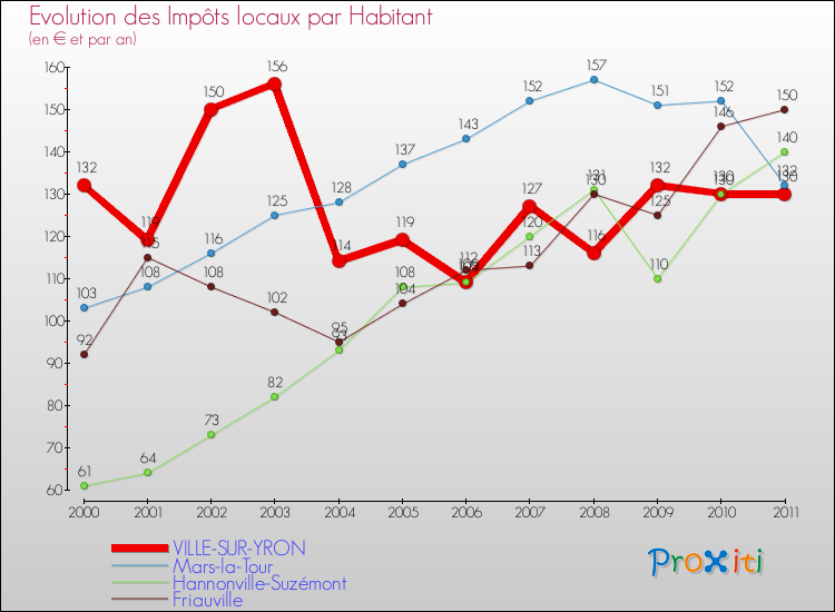 Evolution et montant des impôts locaux par Habitant pour VILLE-SUR-YRON et les communes proches Comparaison des impôts locaux par habitant pour VILLE-SUR-YRON et les communes voisines