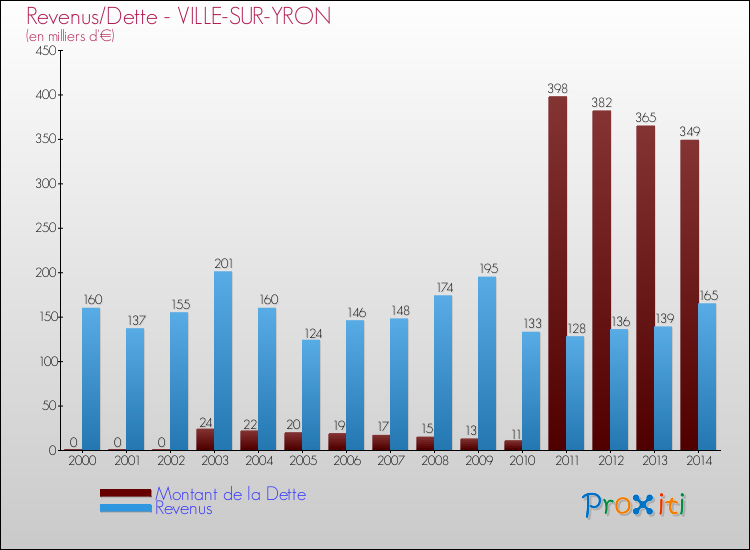 Evolution comparée de la dette et des revenus pour la commune de VILLE-SUR-YRON de 2000 à 2014 Comparaison de la dette et des revenus pour VILLE-SUR-YRON de 2000 à 2014