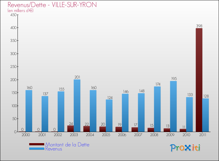 Evolution comparée de la dette et des revenus pour la commune de VILLE-SUR-YRON de 2000 à 2011 Comparaison de la dette et des revenus pour VILLE-SUR-YRON de 2000 à 2011