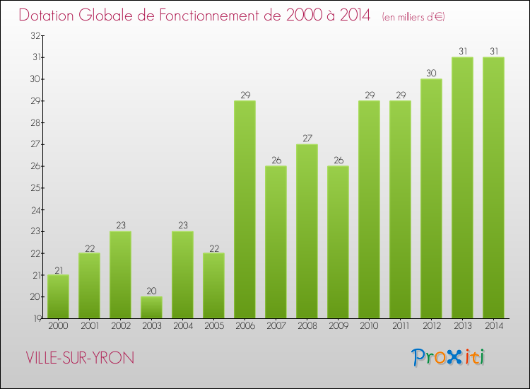 Evolution du montant de la Dotation Globale de Fonctionnement pour la commune de VILLE-SUR-YRON de 2000 à 2014 Evolution du montant de la Dotation Globale de Fonctionnement pour VILLE-SUR-YRON de 2000 à 2014