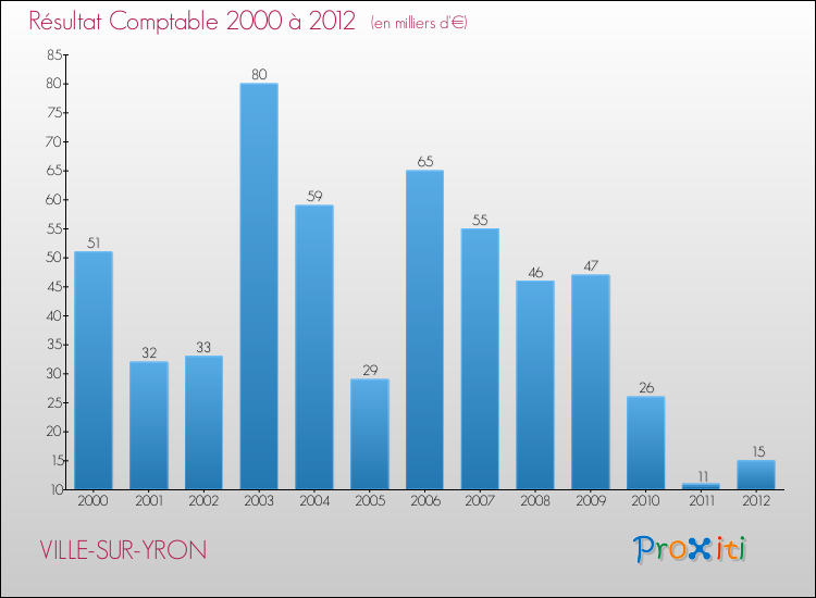 Evolution du résultat comptable pour la commune de VILLE-SUR-YRON de 2000 à 2012 Evolution du résultat comptable pour VILLE-SUR-YRON de 2000 à 2012