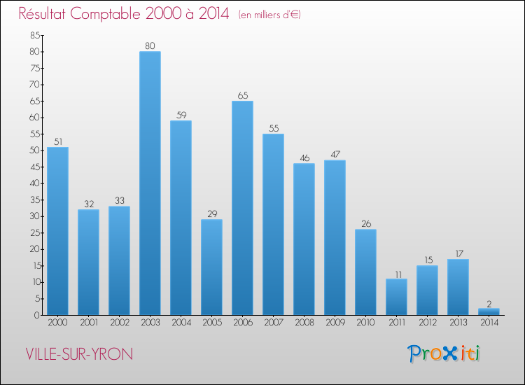 Evolution du résultat comptable pour la commune de VILLE-SUR-YRON de 2000 à 2014 Evolution du résultat comptable pour VILLE-SUR-YRON de 2000 à 2014