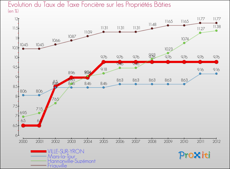 Evolution du taux de la taxe foncière sur le bati pour VILLE-SUR-YRON et les communes proches de 2000 à 2012 Comparaison des taux de taxe foncière sur le bati pour VILLE-SUR-YRON et les communes voisines de 2000 à 2012