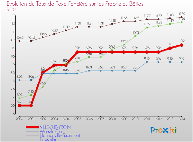 Evolution du taux de la taxe foncière sur le bati pour VILLE-SUR-YRON et les communes proches de 2000 à 2014 Comparaison des taux de taxe foncière sur le bati pour VILLE-SUR-YRON et les communes voisines de 2000 à 2014