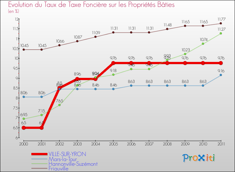 Evolution du taux de la taxe foncière sur le bati pour VILLE-SUR-YRON et les communes proches Comparaison des taux de taxe foncière sur le bati pour VILLE-SUR-YRON et les communes voisines