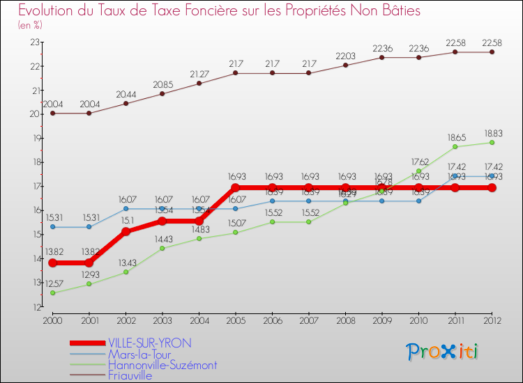Evolution du taux de la taxe foncière sur les immeubles et terrains non batis pour VILLE-SUR-YRON et les communes proches de 2000 à 2012 Comparaison des taux de la taxe foncière sur les immeubles et terrains non batis pour VILLE-SUR-YRON et les communes voisines de 2000 à 2012