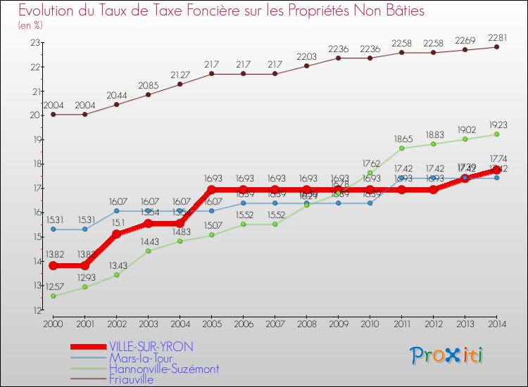Evolution du taux de la taxe foncière sur les immeubles et terrains non batis pour VILLE-SUR-YRON et les communes proches de 2000 à 2014 Comparaison des taux de la taxe foncière sur les immeubles et terrains non batis pour VILLE-SUR-YRON et les communes voisines de 2000 à 2014