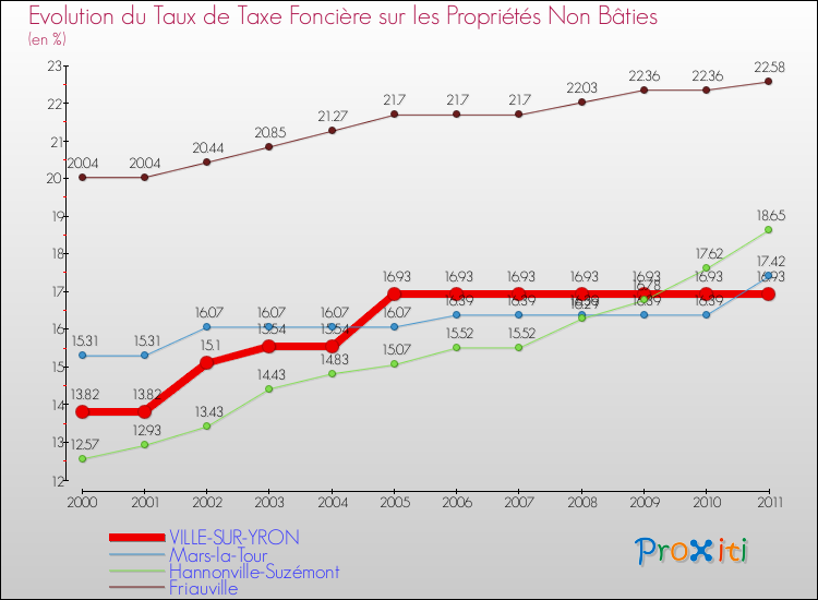 Evolution du taux de la taxe foncière sur les immeubles et terrains non batis pour VILLE-SUR-YRON et les communes proches Comparaison des taux de la taxe foncière sur les immeubles et terrains non batis pour VILLE-SUR-YRON et les communes voisines