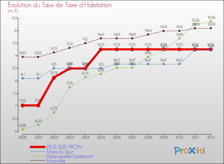 Evolution du taux de la taxe d'habitation pour VILLE-SUR-YRON et les communes proches Comparaison des taux de la taxe d'habitation pour VILLE-SUR-YRON et les communes voisines
