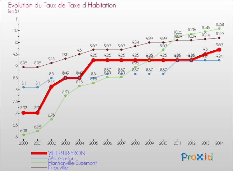 Evolution du taux de la taxe d'habitation pour VILLE-SUR-YRON et les communes proches de 2000 à 2014 Comparaison des taux de la taxe d'habitation pour VILLE-SUR-YRON et les communes voisines de 2000 à 2014
