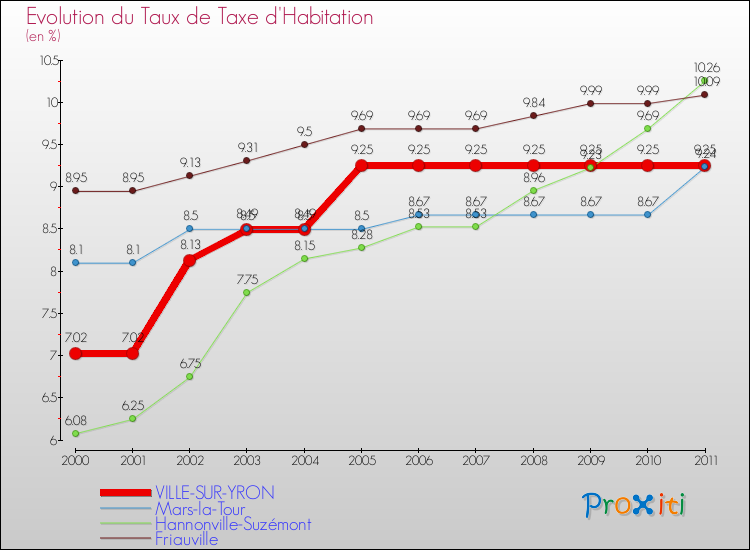Evolution du taux de la taxe d'habitation pour VILLE-SUR-YRON et les communes proches Comparaison des taux de la taxe d'habitation pour VILLE-SUR-YRON et les communes voisines