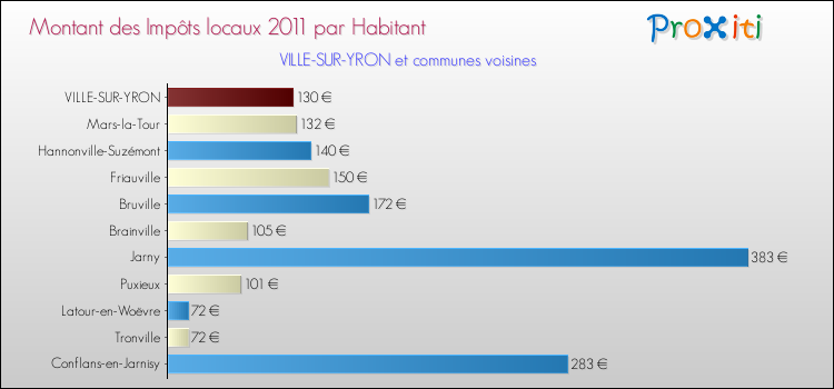 Montant des impôts locaux par Habitant pour VILLE-SUR-YRON et les communes proches Comparaison des impôts locaux par habitant pour VILLE-SUR-YRON et les communes voisines