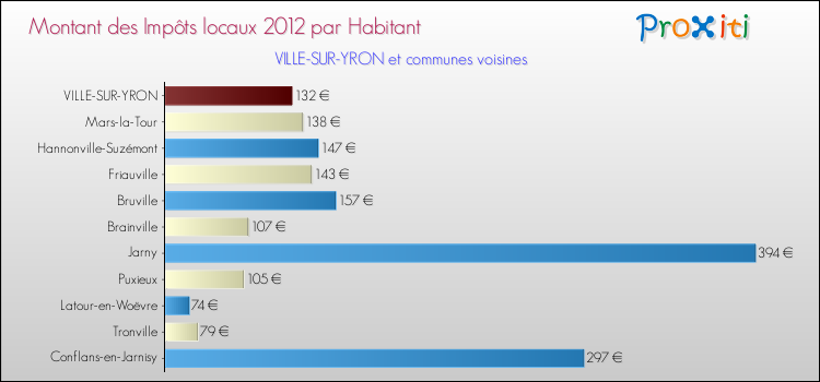 Montant des impôts locaux par Habitant pour VILLE-SUR-YRON et les communes proches Comparaison des impôts locaux par habitant pour VILLE-SUR-YRON et les communes voisines