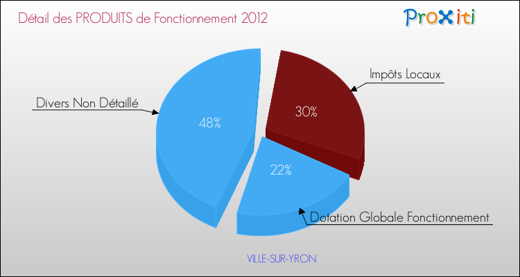 Décomposition du Budget de Fonctionnement 2012 de la commune de VILLE-SUR-YRON Budget de Fonctionnement 2012 pour la commune de VILLE-SUR-YRON