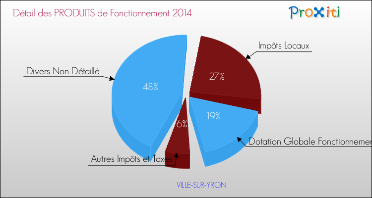 Décomposition du Budget de Fonctionnement 2014 de la commune de VILLE-SUR-YRON Budget de Fonctionnement 2014 pour la commune de VILLE-SUR-YRON