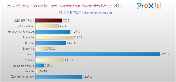 Taux d'imposition de la taxe foncière sur le bati 2011 pour VILLE-SUR-YRON et les communes proches Comparaison des taux d'imposition de la taxe foncière sur le bati 2011 pour VILLE-SUR-YRON et les communes voisines