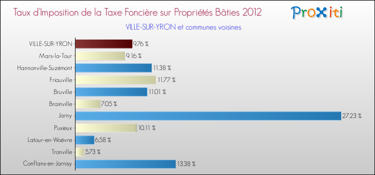 Taux d'imposition de la taxe foncière sur le bati 2012 pour VILLE-SUR-YRON et les communes proches Comparaison des taux d'imposition de la taxe foncière sur le bati 2012 pour VILLE-SUR-YRON et les communes voisines