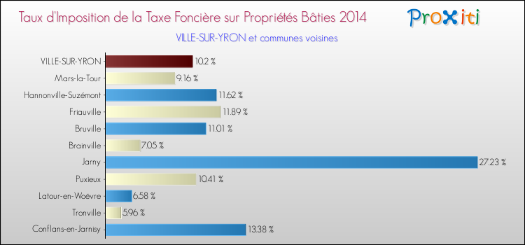 Taux d'imposition de la taxe foncière sur le bati 2014 pour VILLE-SUR-YRON et les communes proches Comparaison des taux d'imposition de la taxe foncière sur le bati 2014 pour VILLE-SUR-YRON et les communes voisines