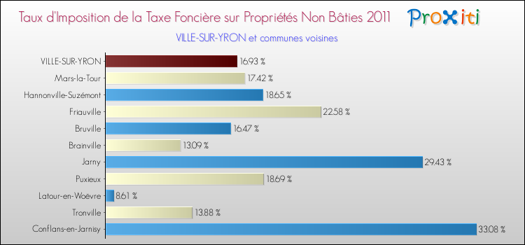Taux d'imposition de la taxe foncière sur les immeubles et terrains non batis 2011 pour VILLE-SUR-YRON et les communes proches Comparaison des taux d'imposition de la taxe foncière sur les immeubles et terrains non batis 2011 pour VILLE-SUR-YRON et les communes voisines