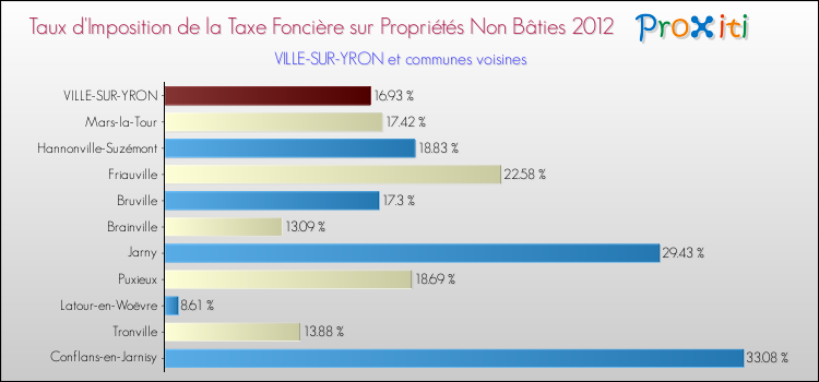 Taux d'imposition de la taxe foncière sur les immeubles et terrains non batis 2012 pour VILLE-SUR-YRON et les communes proches Comparaison des taux d'imposition de la taxe foncière sur les immeubles et terrains non batis 2012 pour VILLE-SUR-YRON et les communes voisines