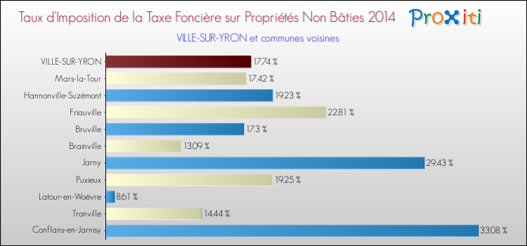 Taux d'imposition de la taxe foncière sur les immeubles et terrains non batis 2014 pour VILLE-SUR-YRON et les communes proches Comparaison des taux d'imposition de la taxe foncière sur les immeubles et terrains non batis 2014 pour VILLE-SUR-YRON et les communes voisines