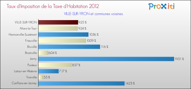 Taux d'imposition de la taxe d'habitation 2012 pour VILLE-SUR-YRON et les communes proches Comparaison des taux d'imposition de la taxe d'habitation 2012 pour VILLE-SUR-YRON et les communes voisines