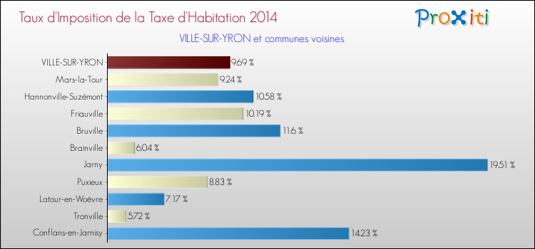 Taux d'imposition de la taxe d'habitation 2014 pour VILLE-SUR-YRON et les communes proches Comparaison des taux d'imposition de la taxe d'habitation 2014 pour VILLE-SUR-YRON et les communes voisines