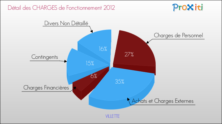 Décomposition des Charges de Fonctionnement 2012 de la commune de VILLETTE Charges de Fonctionnement 2012 pour la commune de VILLETTE