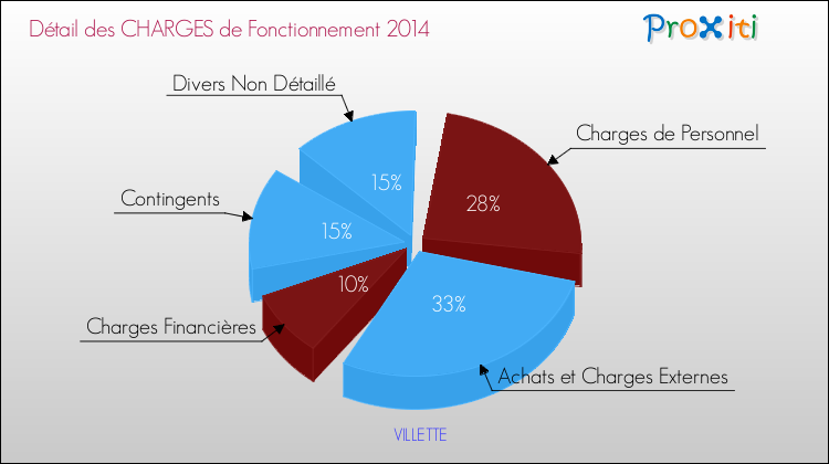 Décomposition des Charges de Fonctionnement 2014 de la commune de VILLETTE Charges de Fonctionnement 2014 pour la commune de VILLETTE