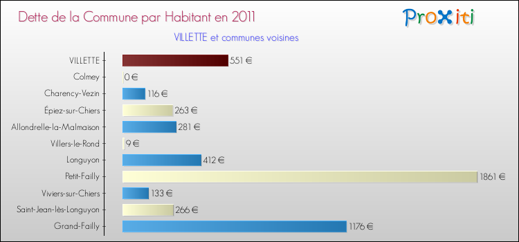 Dette par habitant de la commune en 2011 pour VILLETTE et les communes proches Comparaison de la dette par habitant de la commune en 2011 pour VILLETTE et les communes voisines