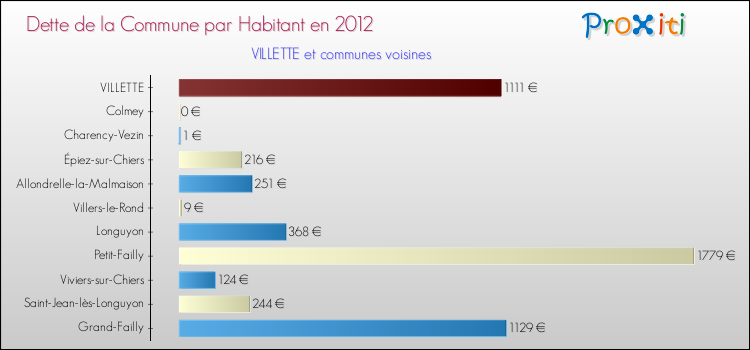 Dette par habitant de la commune en 2012 pour VILLETTE et les communes proches Comparaison de la dette par habitant de la commune en 2012 pour VILLETTE et les communes voisines