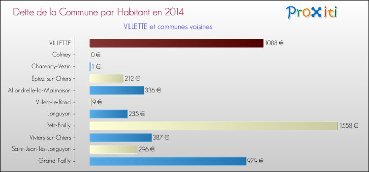 Dette par habitant de la commune en 2014 pour VILLETTE et les communes proches Comparaison de la dette par habitant de la commune en 2014 pour VILLETTE et les communes voisines