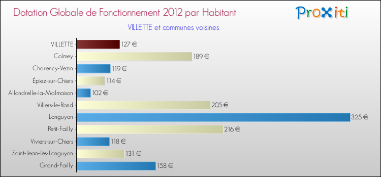 Montant des dotations globales de fonctionnement DGF par Habitant pour VILLETTE et les communes proches Comparaison des des dotations globales de fonctionnement DGF par habitant pour VILLETTE et les communes voisines