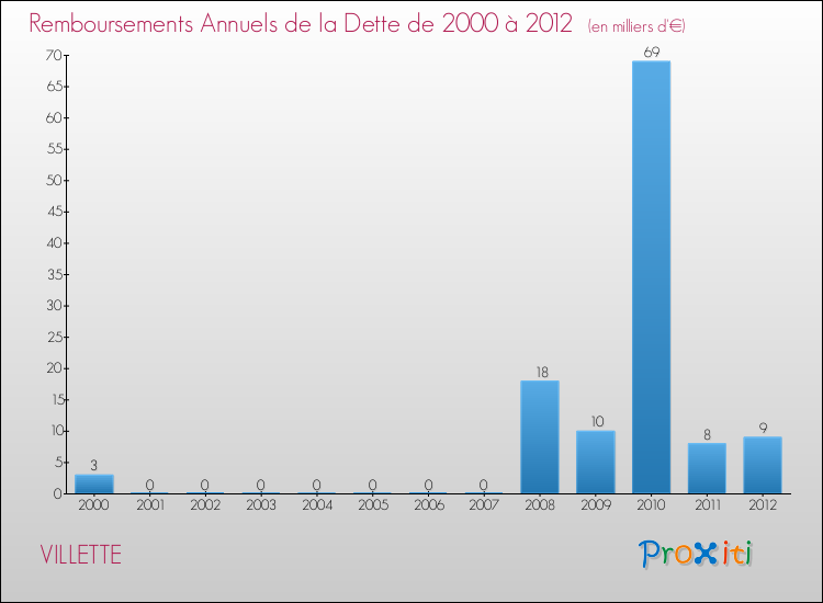 Evolution de l'annuité de la dette pour la commune de VILLETTE de 2000 à 2012 Annuités de la dette pour VILLETTE de 2000 à 2012