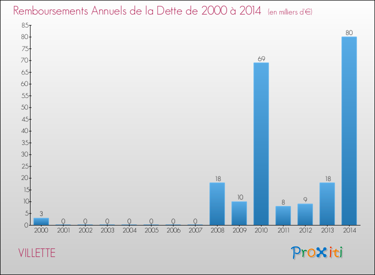Evolution de l'annuité de la dette pour la commune de VILLETTE de 2000 à 2014 Annuités de la dette pour VILLETTE de 2000 à 2014