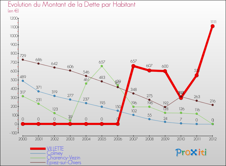 Evolution de la dette par habitant pour la commune de VILLETTE et les communes proches de 2000 à 2012 Comparaison de la dette par habitant pour VILLETTE et les communes voisines de 2000 à 2012