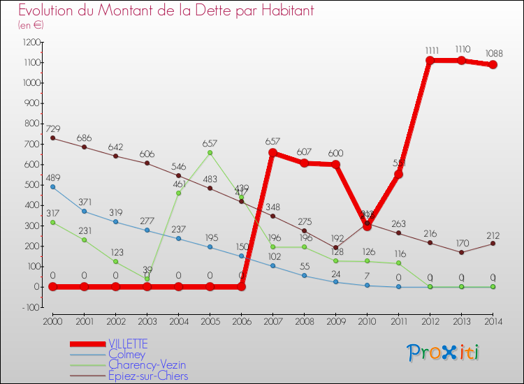 Evolution de la dette par habitant pour la commune de VILLETTE et les communes proches de 2000 à 2014 Comparaison de la dette par habitant pour VILLETTE et les communes voisines de 2000 à 2014