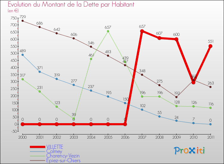Evolution de la dette par habitant pour la commune de VILLETTE et les communes proches Comparaison de la dette par habitant pour VILLETTE et les communes voisines
