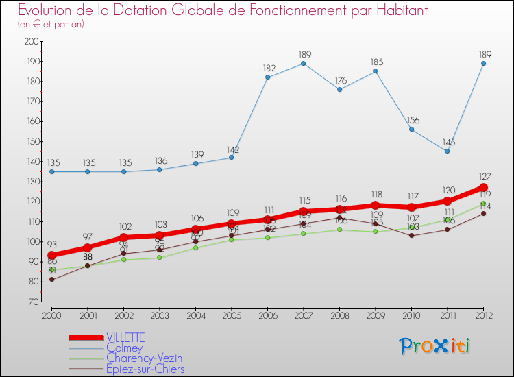 Evolution et montant de la dotation globale de fonctionnement par Habitant pour VILLETTE et les communes proches Comparaison des dotations globales de fonctionnement par habitant pour VILLETTE et les communes voisines