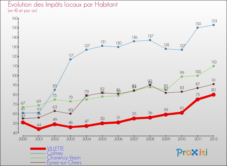 Evolution et montant des impôts locaux par Habitant pour VILLETTE et les communes proches Comparaison des impôts locaux par habitant pour VILLETTE et les communes voisines
